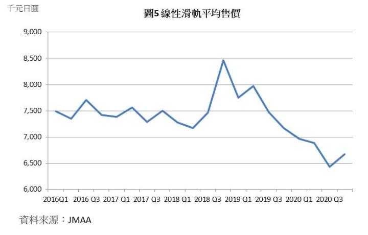 【研究報告】直得(1597)專注高毛利率的微型線軌，2021年搭上工具機強勁上升，EPS有望重返4元大關