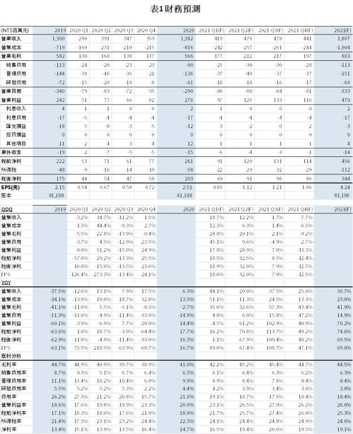 【研究報告】直得(1597)專注高毛利率的微型線軌，2021年搭上工具機強勁上升，EPS有望重返4元大關