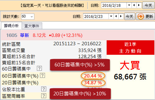 利多股票竟跌慘！新聞報利多，股價卻 2 個月大跌 40％，幸好我提早用 這 1 招 避開了...