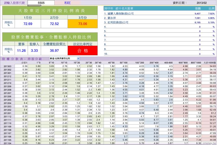 個股大戶籌碼集保表