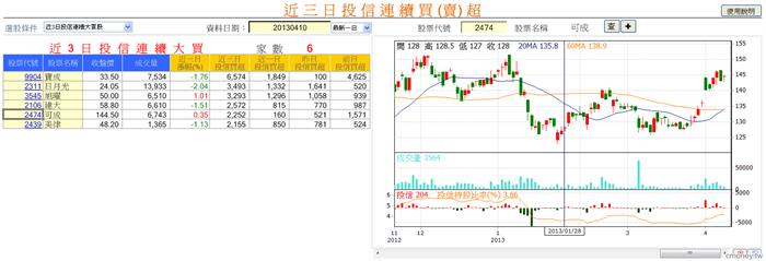 近三日投信連續買(賣)超