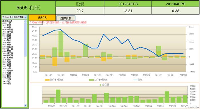 大戶籌碼分析A表