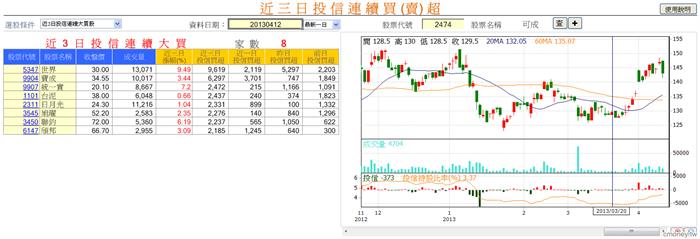 近三日投信連續買(賣)超