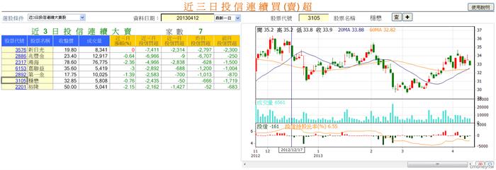 近三日投信連續買(賣)超