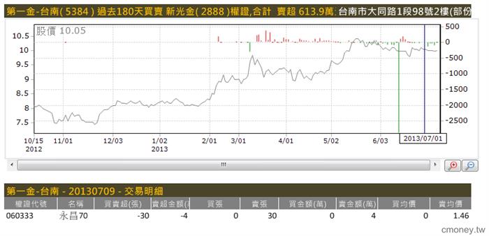 主力收購權證評估表(認購)