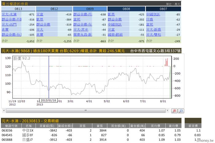 主力收購權證評估表(認購)
