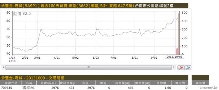 主力收購權證評估表(認購)