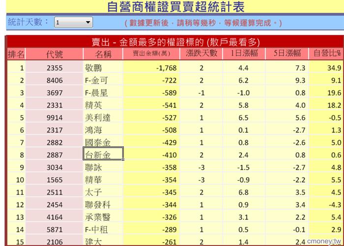 主力收購權證評估表(認購)