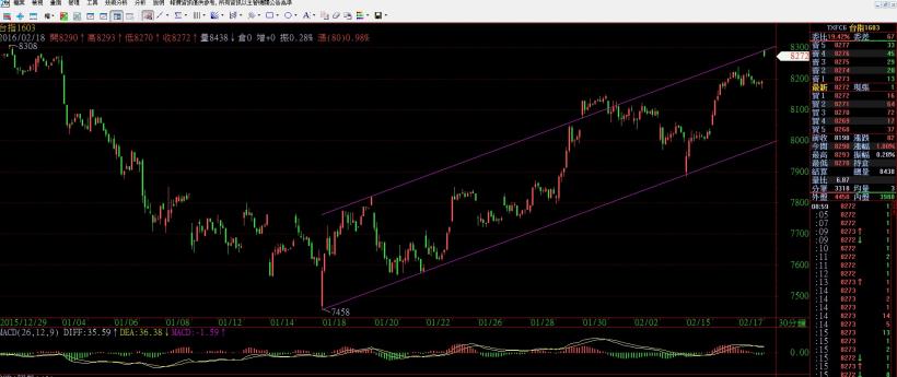 看盤日記 2016/2/18