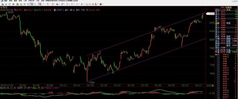 看盤日記 2016/2/18