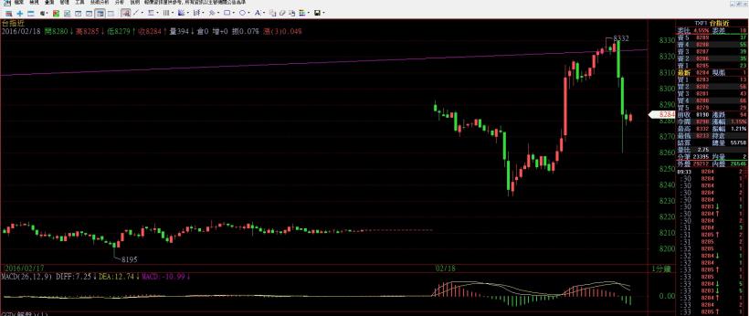 看盤日記 2016/2/18