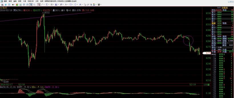 2016/2/19 (五) 看盤