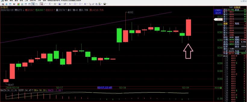 2016/2/19 (五) 看盤