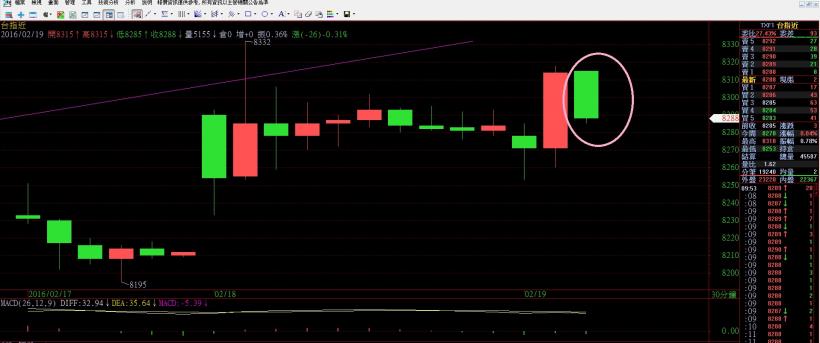 2016/2/19 (五) 看盤