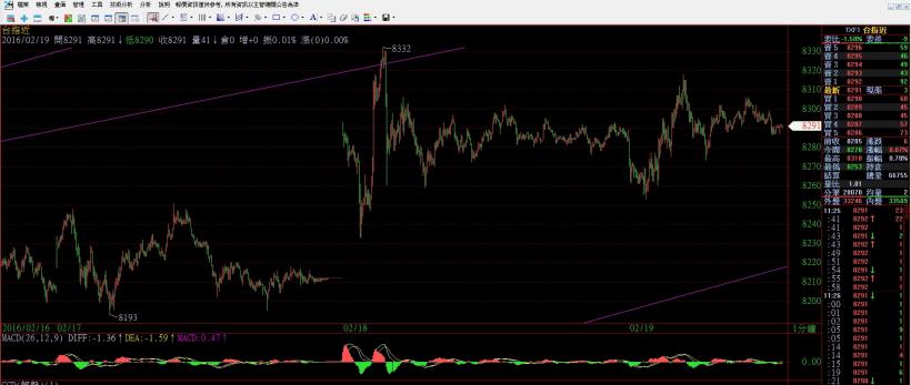 2016/2/19 (五) 看盤