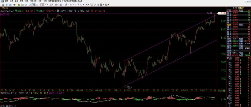 2016/2/22 (一) 看盤