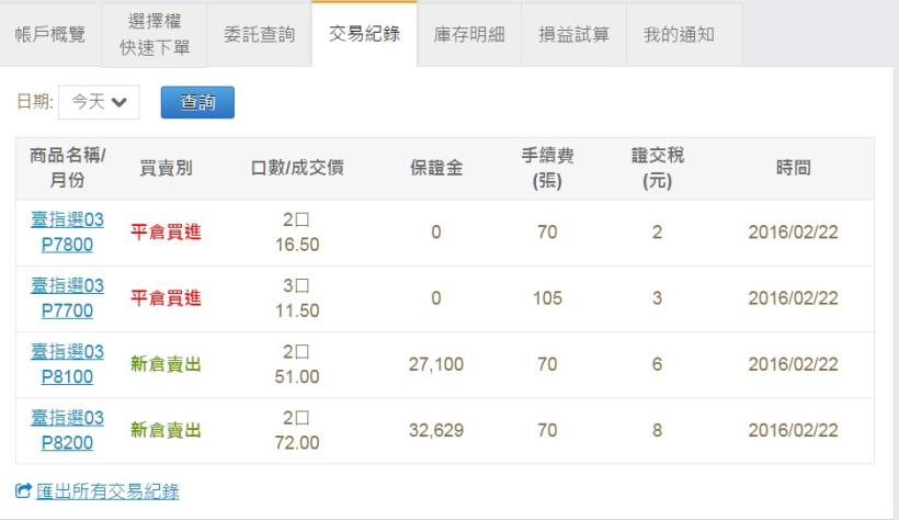 2016/2/22 (一) 看盤