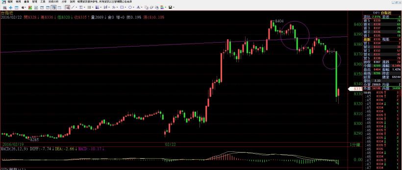 2016/2/22 (一) 看盤