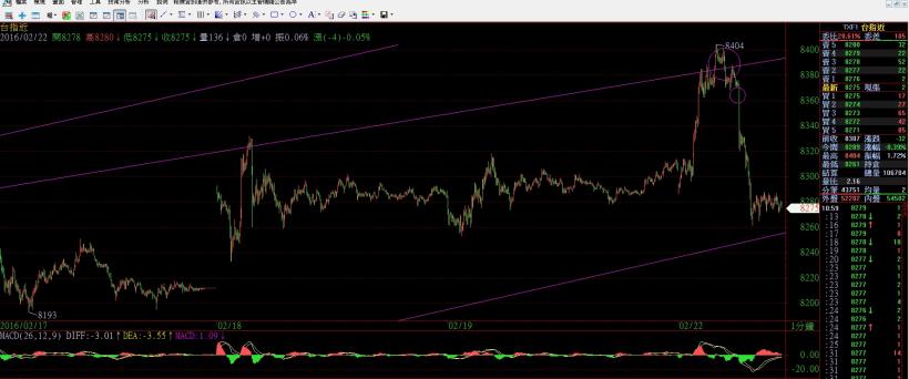 2016/2/22 (一) 看盤