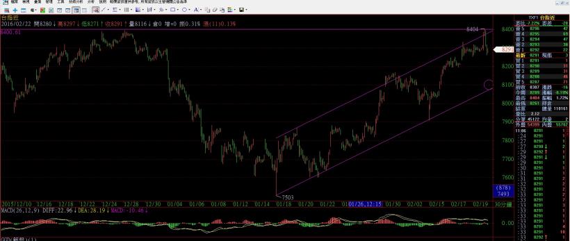 2016/2/22 (一) 看盤