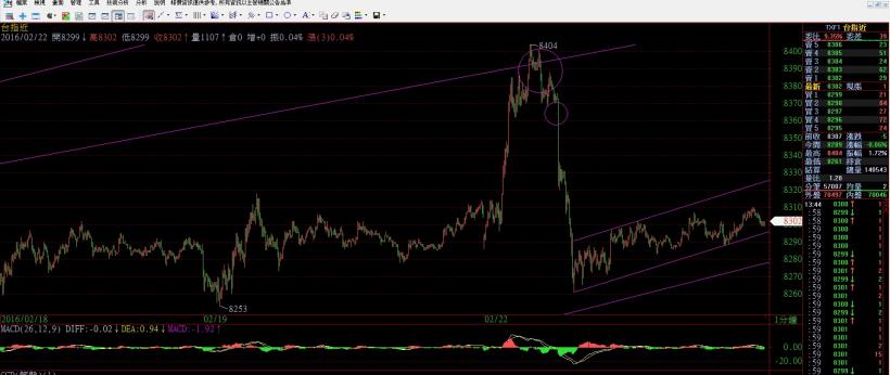 2016/2/22 (一) 看盤