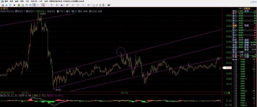 2016/2/24 (三) 看盤