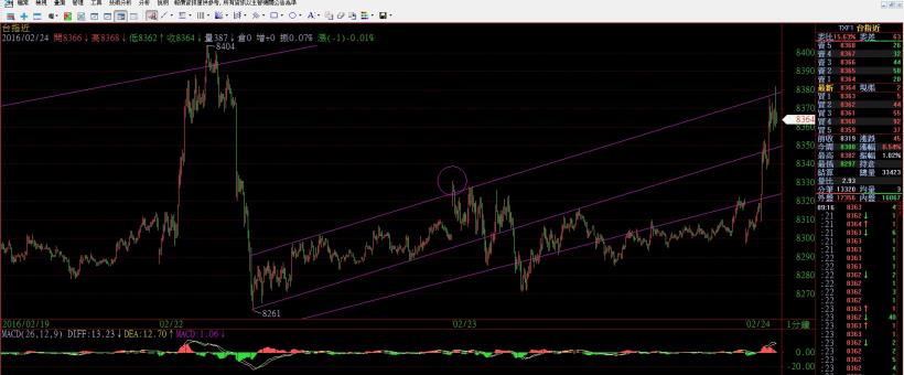2016/2/24 (三) 看盤