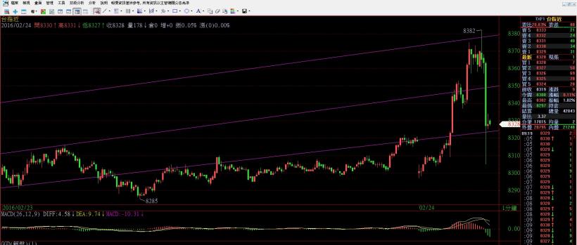 2016/2/24 (三) 看盤
