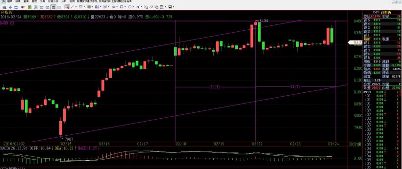 2016/2/24 (三) 看盤