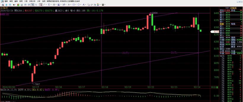2016/2/24 (三) 看盤