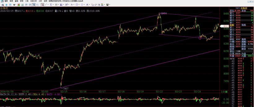 2016/2/25 (四) 看盤