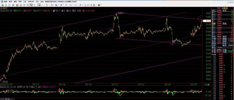 2016/2/25 (四) 看盤