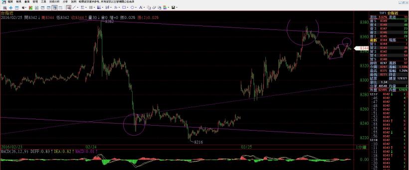2016/2/25 (四) 看盤