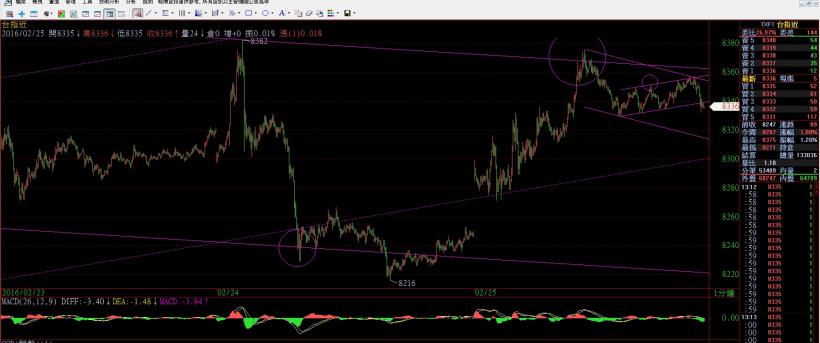 2016/2/25 (四) 看盤