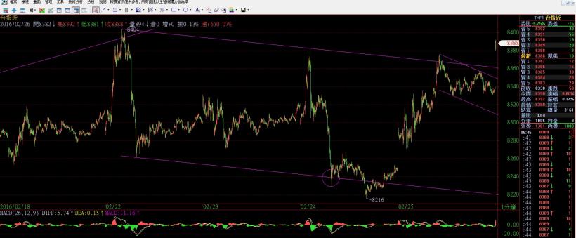 2016/2/26 (五) 看盤