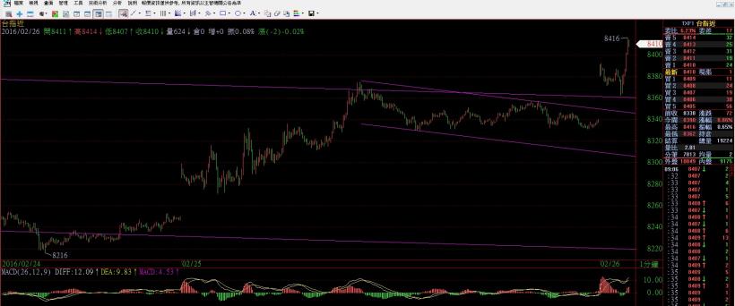 2016/2/26 (五) 看盤