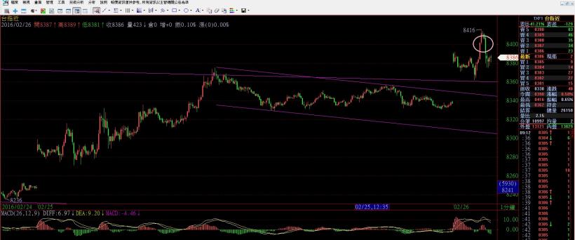 2016/2/26 (五) 看盤