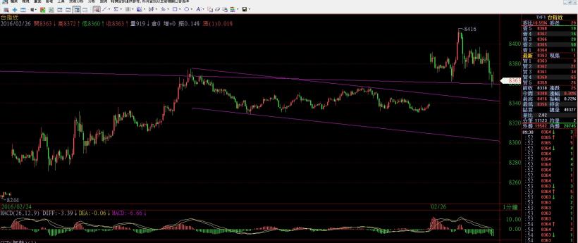 2016/2/26 (五) 看盤