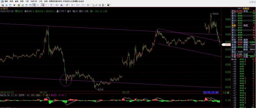 2016/2/26 (五) 看盤