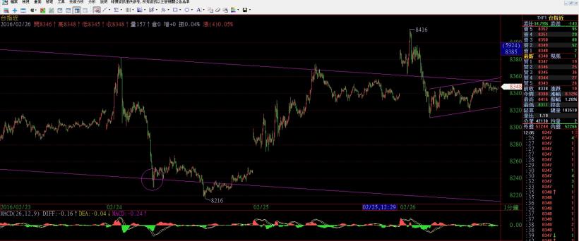 2016/2/26 (五) 看盤