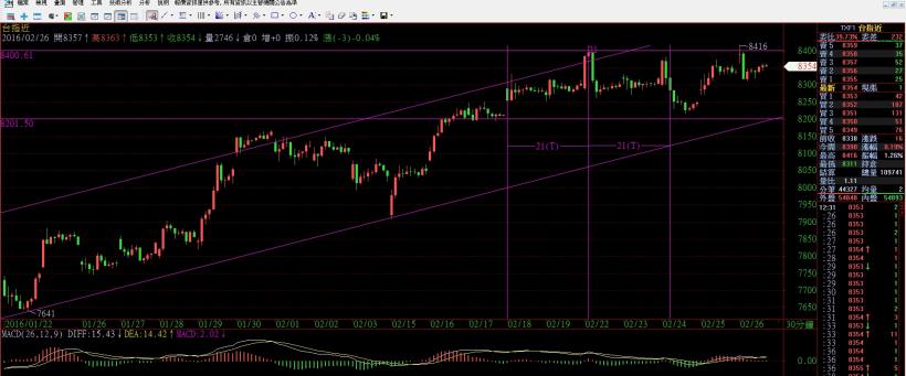 2016/2/26 (五) 看盤