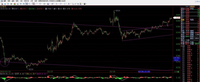2016/2/26 (五) 看盤