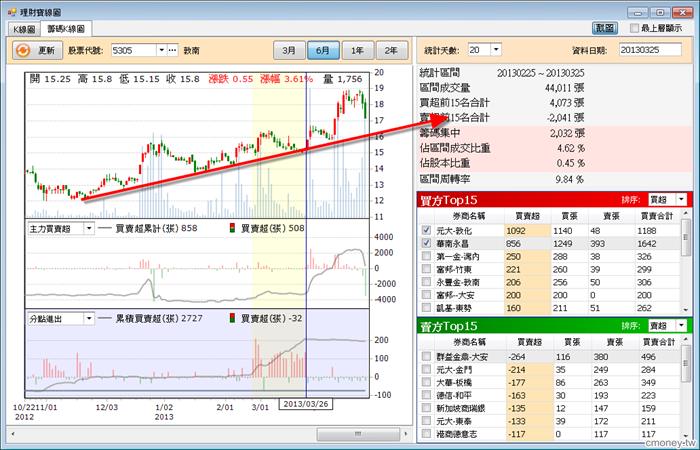 籌碼K線
