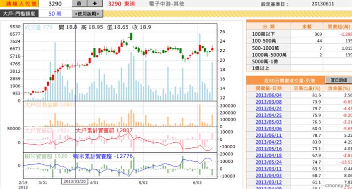 籌碼大戶