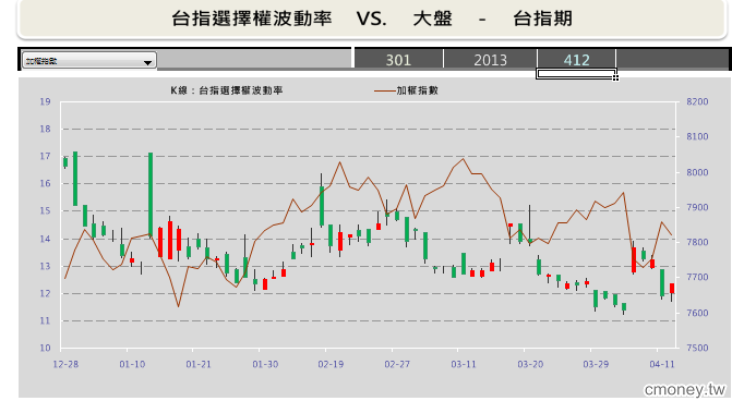 台指選擇權波動率(K線) vs 大盤