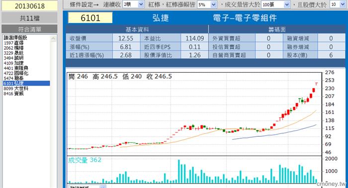 不漲停但漲不停
