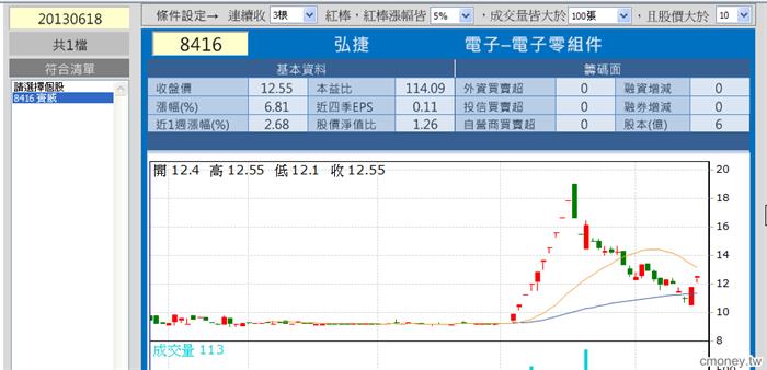 不漲停但漲不停