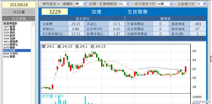 不漲停但漲不停