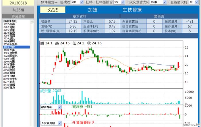 不漲停但漲不停