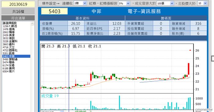 不漲停但漲不停